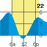 Angel Island tide chart for Friday, April 22, 2022