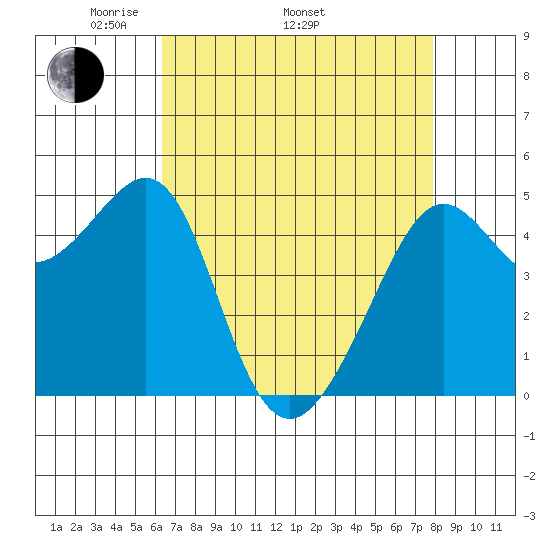 Angel Island tide chart for Saturday, April 23, 2022