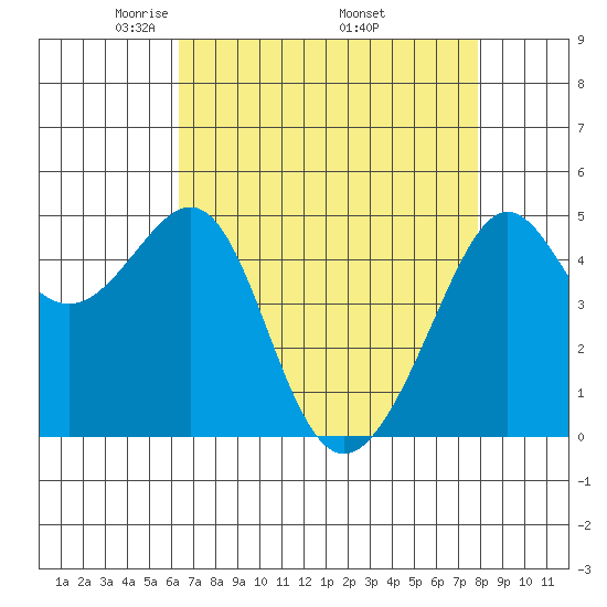 Angel Island tide chart for Sunday, April 24, 2022