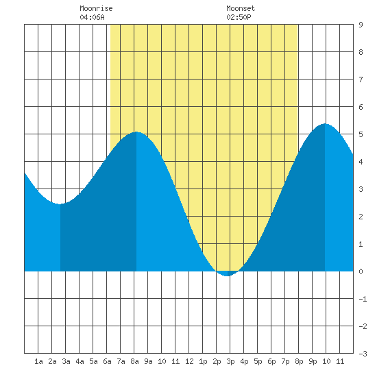 Angel Island tide chart for Monday, April 25, 2022