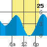Angel Island tide chart for Monday, April 25, 2022