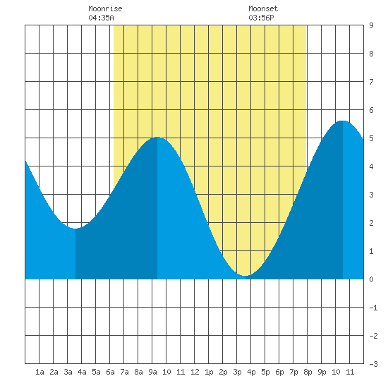 Angel Island tide chart for Tuesday, April 26, 2022