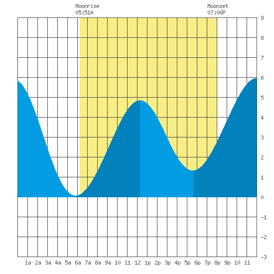 Angel Island tide chart for Friday, April 29, 2022