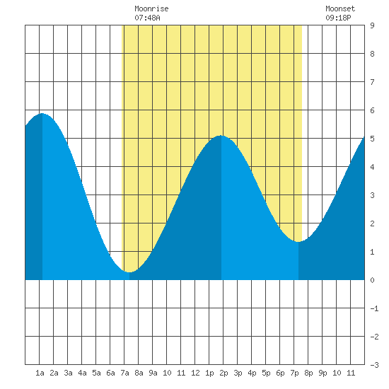 Angel Island tide chart for Saturday, April 2, 2022