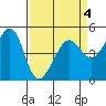 Angel Island tide chart for Monday, April 4, 2022