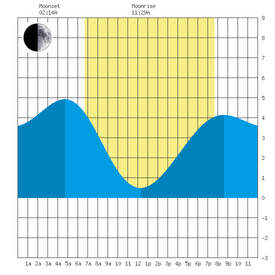 Angel Island tide chart for Friday, April 8, 2022