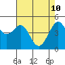 Angel Island tide chart for Tuesday, May 10, 2022