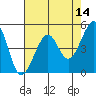 Angel Island tide chart for Saturday, May 14, 2022