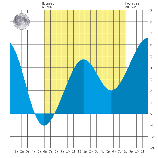 Angel Island tide chart for Sunday, May 15, 2022
