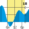 Angel Island tide chart for Wednesday, May 18, 2022