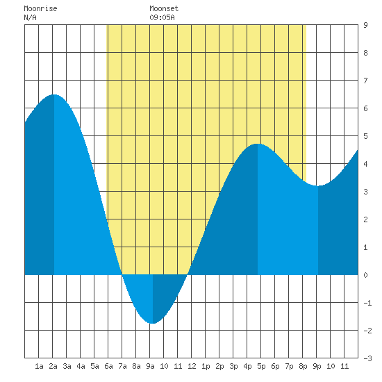 Angel Island tide chart for Thursday, May 19, 2022