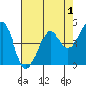 Angel Island tide chart for Sunday, May 1, 2022