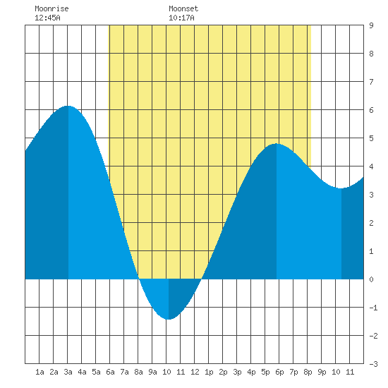 Angel Island tide chart for Friday, May 20, 2022
