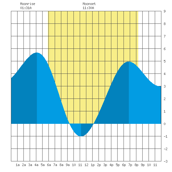 Angel Island tide chart for Saturday, May 21, 2022