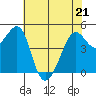 Angel Island tide chart for Saturday, May 21, 2022