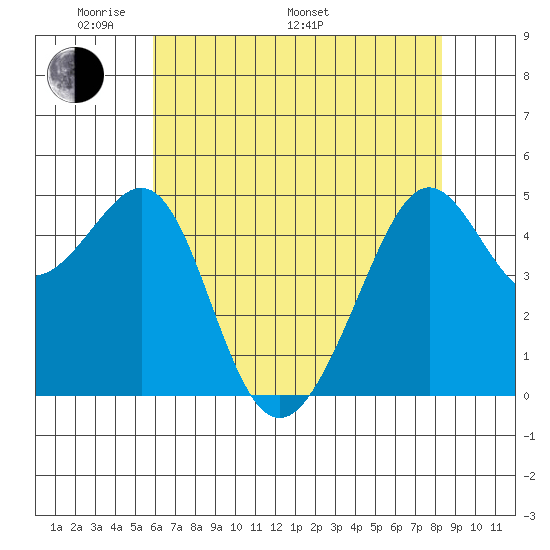 Angel Island tide chart for Sunday, May 22, 2022