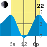 Angel Island tide chart for Sunday, May 22, 2022