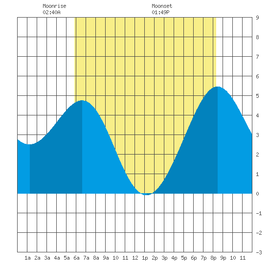 Angel Island tide chart for Monday, May 23, 2022