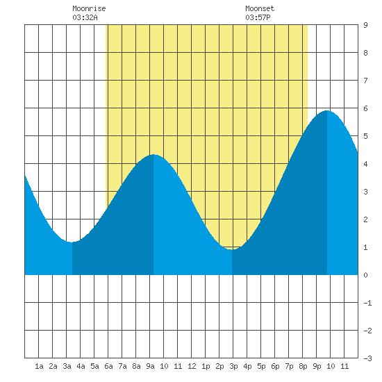 Angel Island tide chart for Wednesday, May 25, 2022