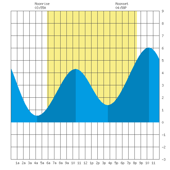 Angel Island tide chart for Thursday, May 26, 2022