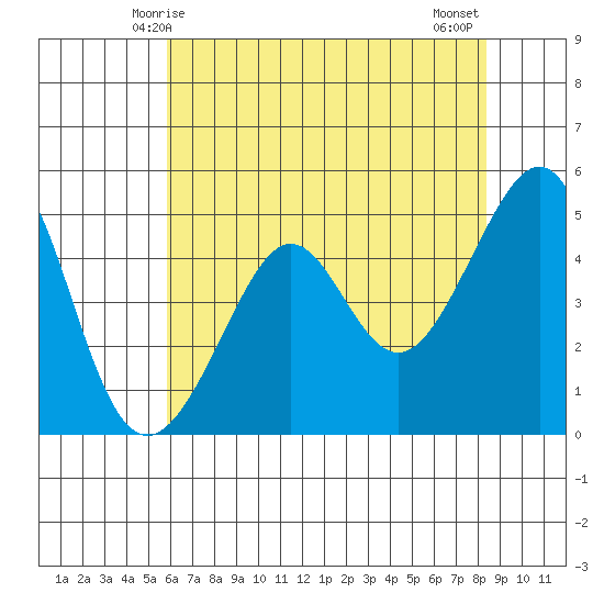 Angel Island tide chart for Friday, May 27, 2022