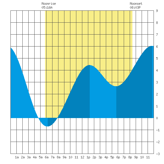 Angel Island tide chart for Sunday, May 29, 2022