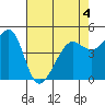 Angel Island tide chart for Wednesday, May 4, 2022
