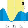 Angel Island tide chart for Thursday, May 5, 2022