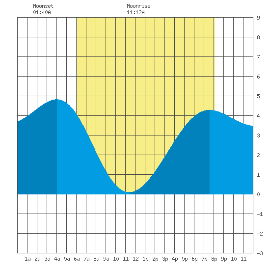 Angel Island tide chart for Saturday, May 7, 2022