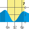 Angel Island tide chart for Saturday, May 7, 2022