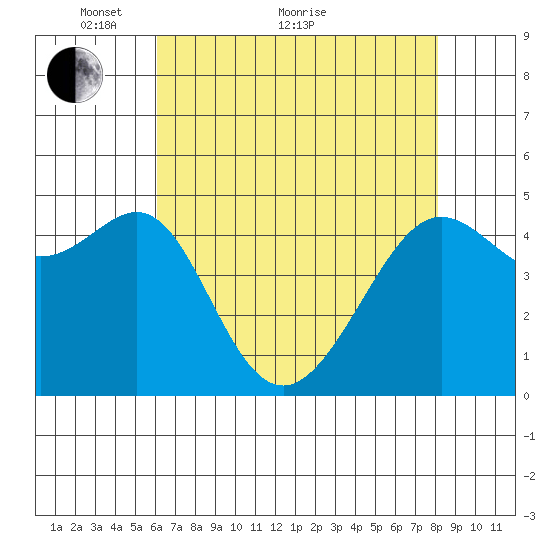 Angel Island tide chart for Sunday, May 8, 2022