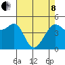 Angel Island tide chart for Sunday, May 8, 2022