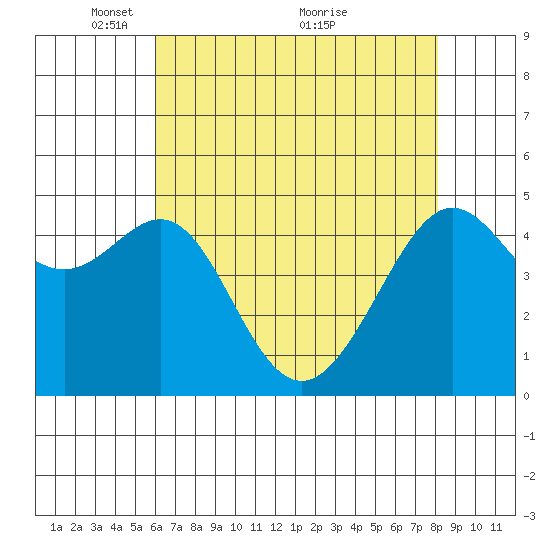 Angel Island tide chart for Monday, May 9, 2022