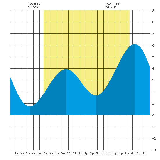 Angel Island tide chart for Friday, June 10, 2022