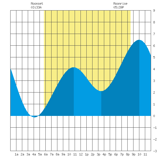 Angel Island tide chart for Saturday, June 11, 2022