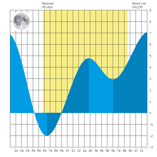 Angel Island tide chart for Tuesday, June 14, 2022