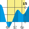Angel Island tide chart for Wednesday, June 15, 2022