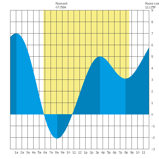 Angel Island tide chart for Thursday, June 16, 2022