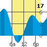 Angel Island tide chart for Friday, June 17, 2022