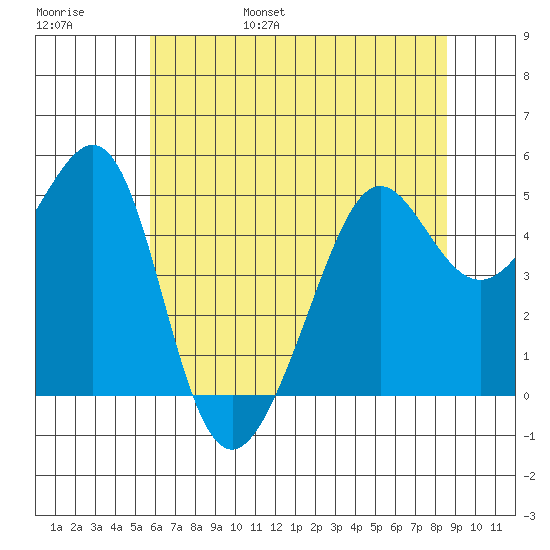 Angel Island tide chart for Saturday, June 18, 2022