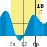 Angel Island tide chart for Saturday, June 18, 2022