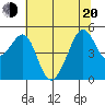 Angel Island tide chart for Monday, June 20, 2022
