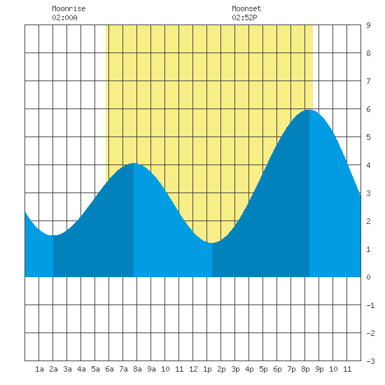Angel Island tide chart for Wednesday, June 22, 2022