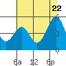 Angel Island tide chart for Wednesday, June 22, 2022