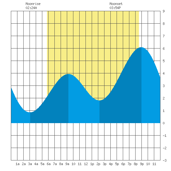 Angel Island tide chart for Thursday, June 23, 2022