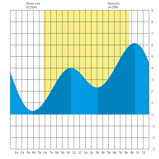 Angel Island tide chart for Friday, June 24, 2022