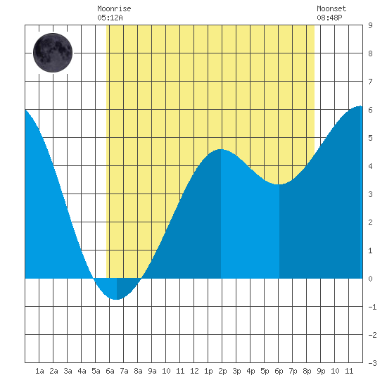 Angel Island tide chart for Tuesday, June 28, 2022