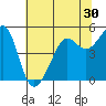 Angel Island tide chart for Thursday, June 30, 2022