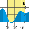 Angel Island tide chart for Friday, June 3, 2022