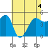 Angel Island tide chart for Saturday, June 4, 2022